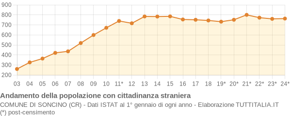 Andamento popolazione stranieri Comune di Soncino (CR)