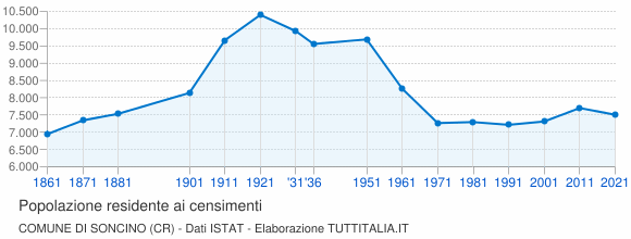 Grafico andamento storico popolazione Comune di Soncino (CR)