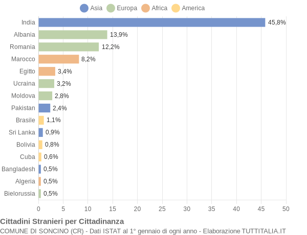 Grafico cittadinanza stranieri - Soncino 2014