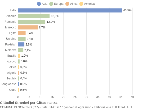 Grafico cittadinanza stranieri - Soncino 2015