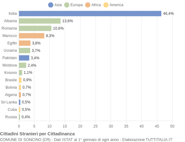 Grafico cittadinanza stranieri - Soncino 2016