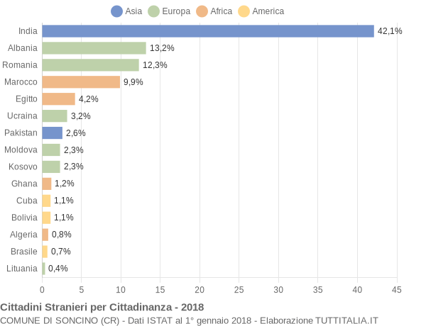 Grafico cittadinanza stranieri - Soncino 2018