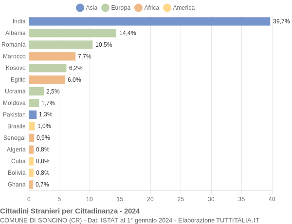 Grafico cittadinanza stranieri - Soncino 2024