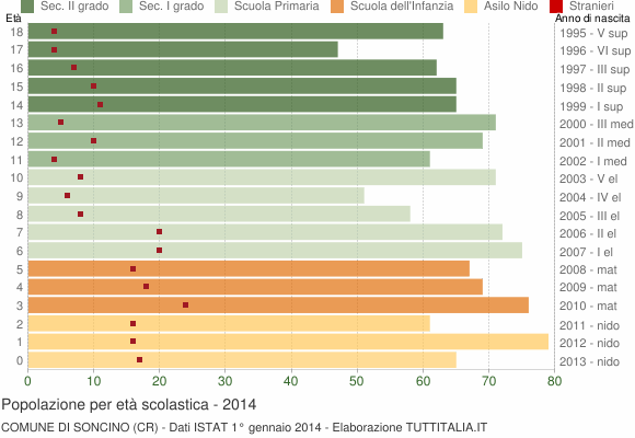 Grafico Popolazione in età scolastica - Soncino 2014