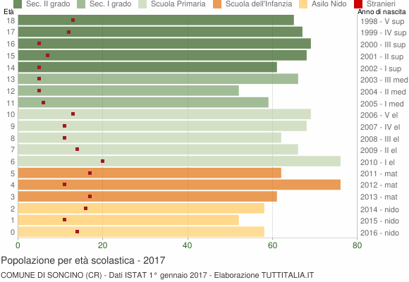 Grafico Popolazione in età scolastica - Soncino 2017