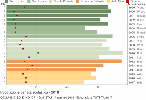 Grafico Popolazione in età scolastica - Soncino 2018