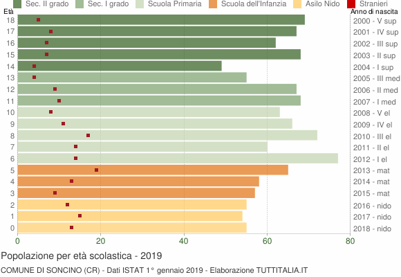 Grafico Popolazione in età scolastica - Soncino 2019