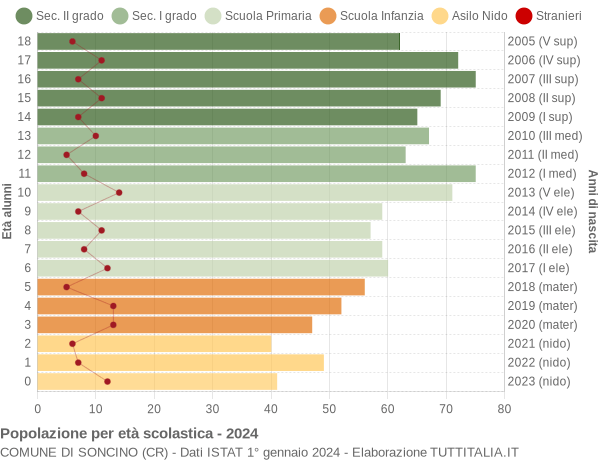 Grafico Popolazione in età scolastica - Soncino 2024