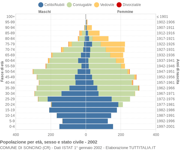 Grafico Popolazione per età, sesso e stato civile Comune di Soncino (CR)