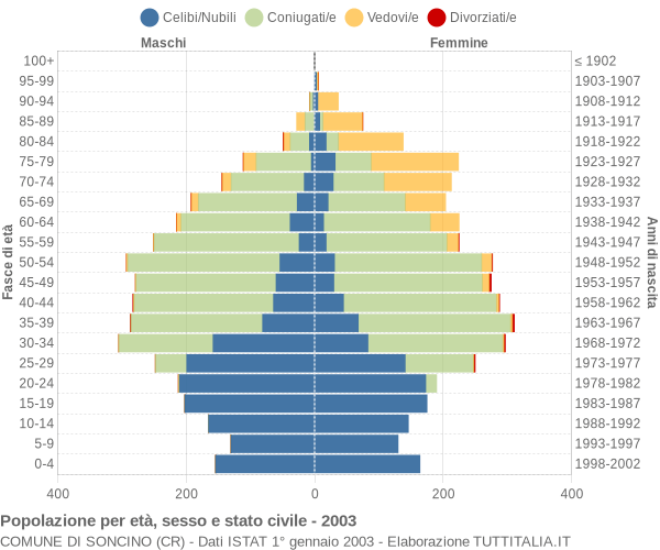 Grafico Popolazione per età, sesso e stato civile Comune di Soncino (CR)