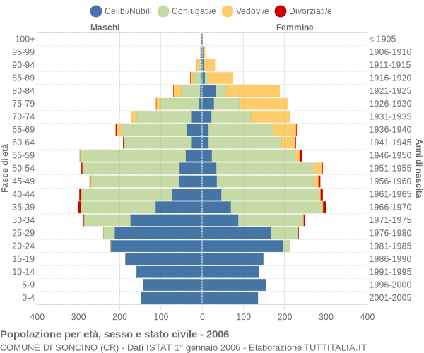 Grafico Popolazione per età, sesso e stato civile Comune di Soncino (CR)