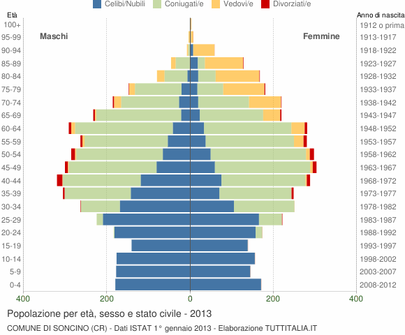 Grafico Popolazione per età, sesso e stato civile Comune di Soncino (CR)