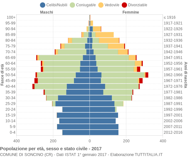 Grafico Popolazione per età, sesso e stato civile Comune di Soncino (CR)