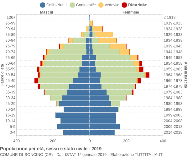 Grafico Popolazione per età, sesso e stato civile Comune di Soncino (CR)