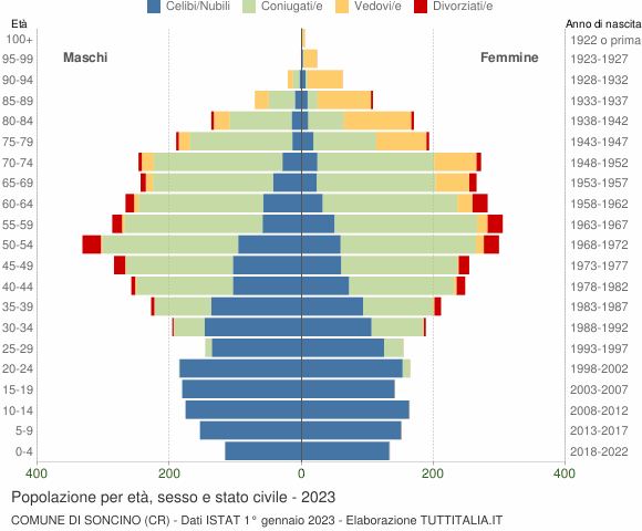 Grafico Popolazione per età, sesso e stato civile Comune di Soncino (CR)