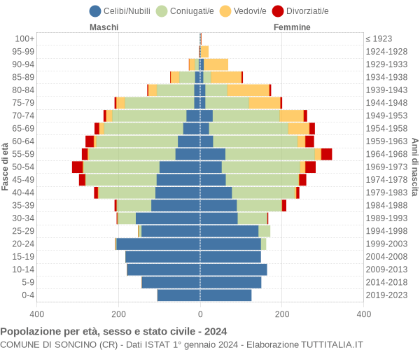 Grafico Popolazione per età, sesso e stato civile Comune di Soncino (CR)