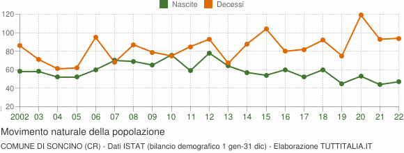 Grafico movimento naturale della popolazione Comune di Soncino (CR)