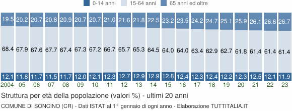 Grafico struttura della popolazione Comune di Soncino (CR)