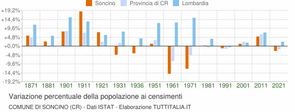 Grafico variazione percentuale della popolazione Comune di Soncino (CR)
