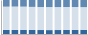 Grafico struttura della popolazione Comune di Soncino (CR)