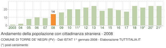 Grafico andamento popolazione stranieri Comune di Torre de' Negri (PV)