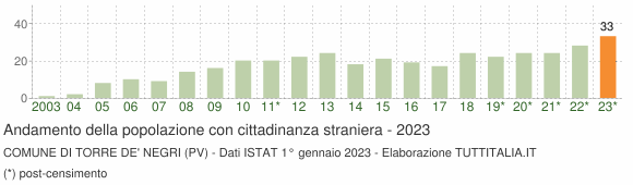 Grafico andamento popolazione stranieri Comune di Torre de' Negri (PV)