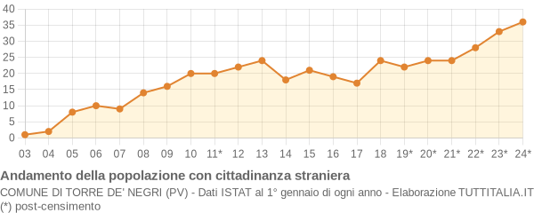 Andamento popolazione stranieri Comune di Torre de' Negri (PV)