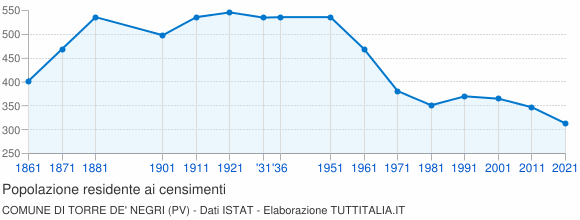 Grafico andamento storico popolazione Comune di Torre de' Negri (PV)