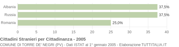 Grafico cittadinanza stranieri - Torre de' Negri 2005