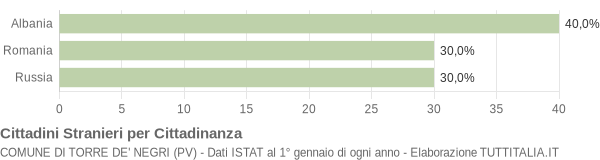 Grafico cittadinanza stranieri - Torre de' Negri 2006