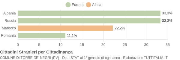 Grafico cittadinanza stranieri - Torre de' Negri 2007