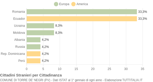 Grafico cittadinanza stranieri - Torre de' Negri 2018