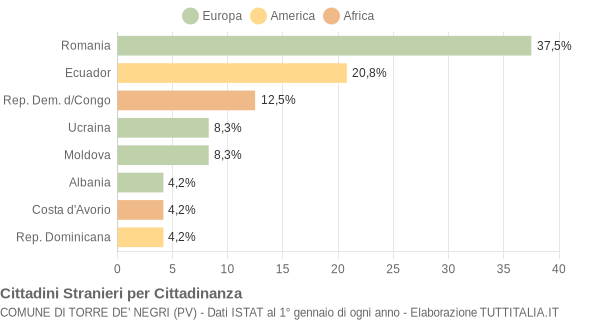 Grafico cittadinanza stranieri - Torre de' Negri 2020