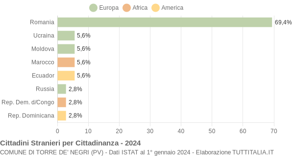 Grafico cittadinanza stranieri - Torre de' Negri 2024