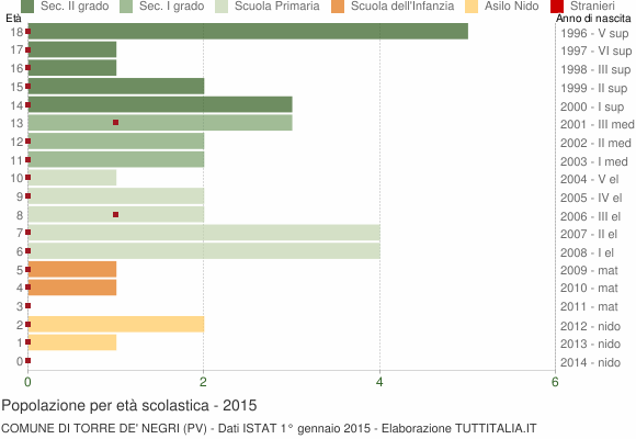 Grafico Popolazione in età scolastica - Torre de' Negri 2015
