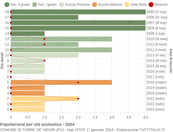 Grafico Popolazione in età scolastica - Torre de' Negri 2024