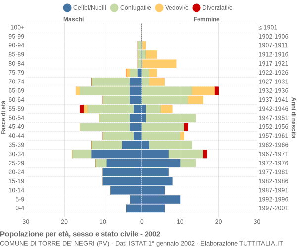 Grafico Popolazione per età, sesso e stato civile Comune di Torre de' Negri (PV)