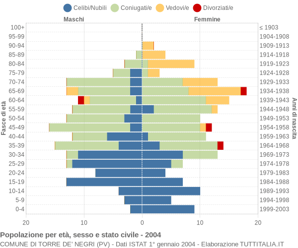 Grafico Popolazione per età, sesso e stato civile Comune di Torre de' Negri (PV)