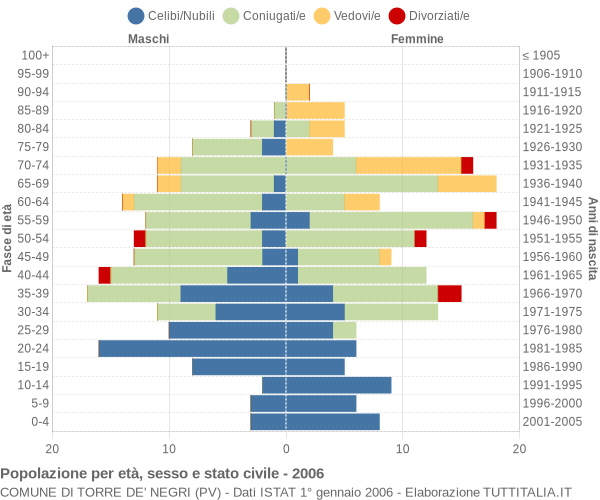 Grafico Popolazione per età, sesso e stato civile Comune di Torre de' Negri (PV)