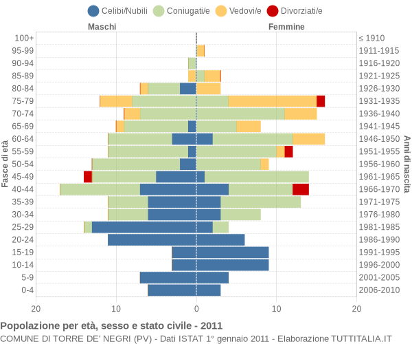 Grafico Popolazione per età, sesso e stato civile Comune di Torre de' Negri (PV)