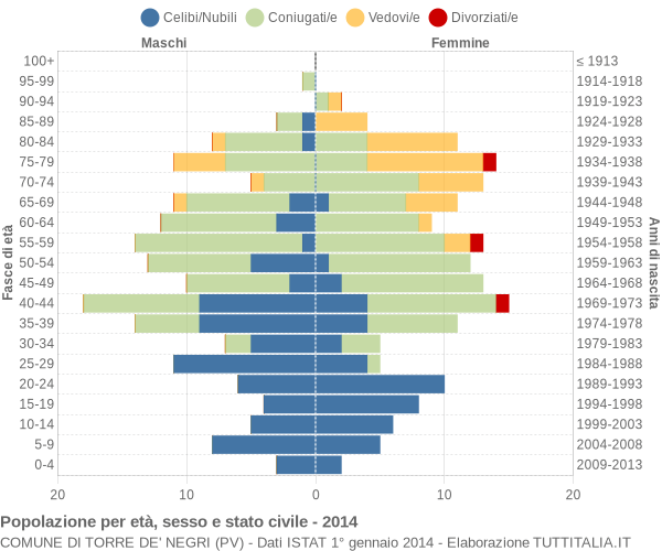 Grafico Popolazione per età, sesso e stato civile Comune di Torre de' Negri (PV)