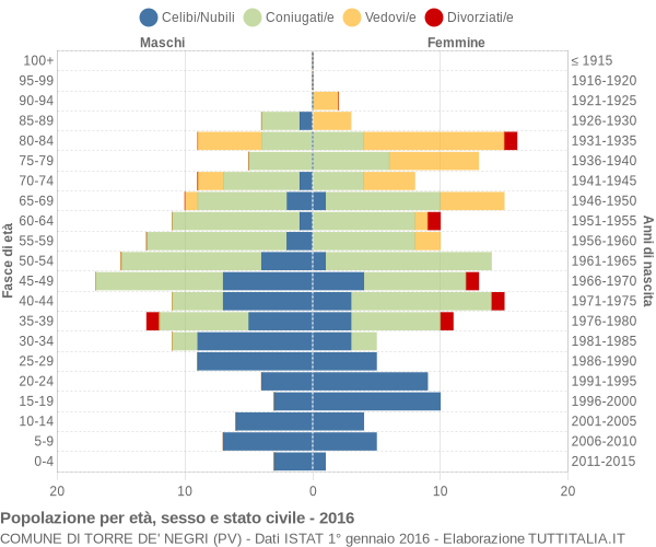 Grafico Popolazione per età, sesso e stato civile Comune di Torre de' Negri (PV)