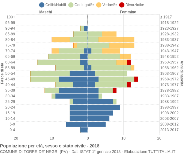 Grafico Popolazione per età, sesso e stato civile Comune di Torre de' Negri (PV)