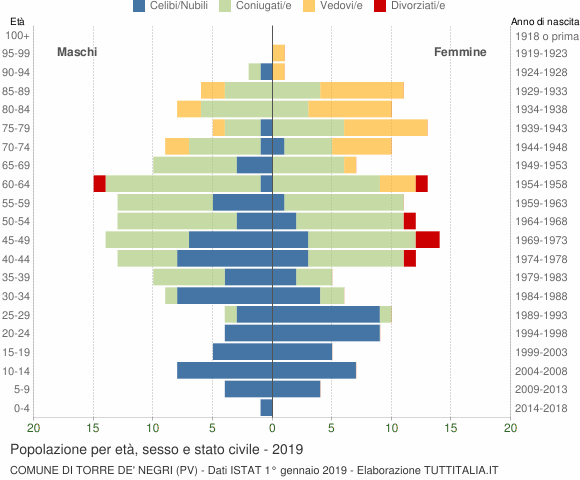Grafico Popolazione per età, sesso e stato civile Comune di Torre de' Negri (PV)
