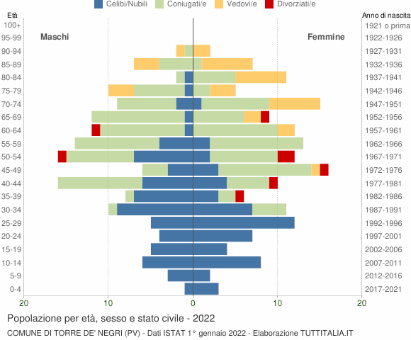 Grafico Popolazione per età, sesso e stato civile Comune di Torre de' Negri (PV)
