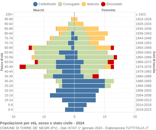 Grafico Popolazione per età, sesso e stato civile Comune di Torre de' Negri (PV)