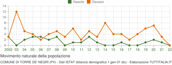 Grafico movimento naturale della popolazione Comune di Torre de' Negri (PV)