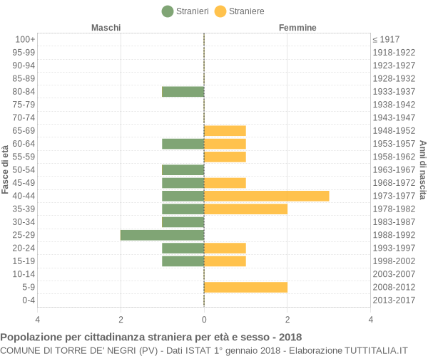 Grafico cittadini stranieri - Torre de' Negri 2018