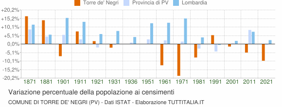 Grafico variazione percentuale della popolazione Comune di Torre de' Negri (PV)