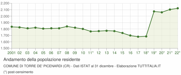 Andamento popolazione Comune di Torre de' Picenardi (CR)